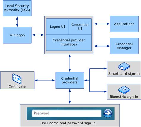 windows smart card logon process|smart card log on windows 11.